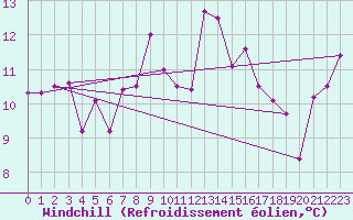 Courbe du refroidissement olien pour Flhli