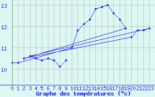 Courbe de tempratures pour Bergerac (24)