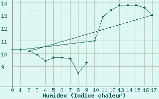 Courbe de l'humidex pour Reipa