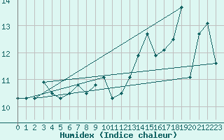 Courbe de l'humidex pour Mont-Aigoual (30)