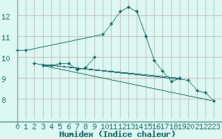 Courbe de l'humidex pour Capel Curig