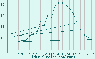 Courbe de l'humidex pour Nottingham Weather Centre