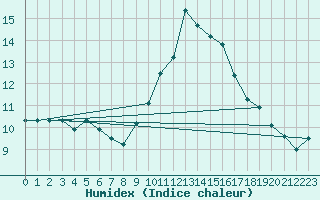 Courbe de l'humidex pour Ile Rousse (2B)