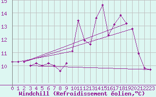 Courbe du refroidissement olien pour Gurteen
