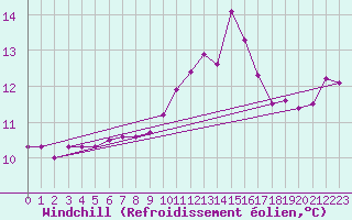 Courbe du refroidissement olien pour Ile d