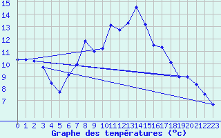 Courbe de tempratures pour Gttingen
