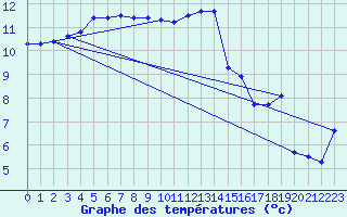 Courbe de tempratures pour Pirou (50)