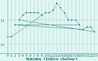 Courbe de l'humidex pour Camborne