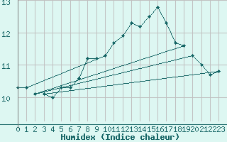 Courbe de l'humidex pour Skomvaer Fyr