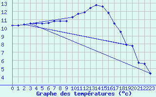 Courbe de tempratures pour Gardelegen