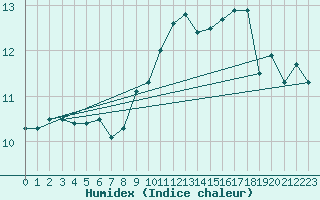 Courbe de l'humidex pour Saint-Germain-le-Guillaume (53)