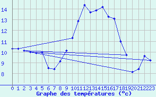 Courbe de tempratures pour Saint-Jean-de-Vedas (34)