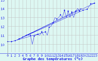 Courbe de tempratures pour Farnborough