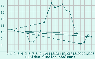 Courbe de l'humidex pour Saint-Jean-de-Vedas (34)