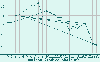 Courbe de l'humidex pour Ile Rousse (2B)