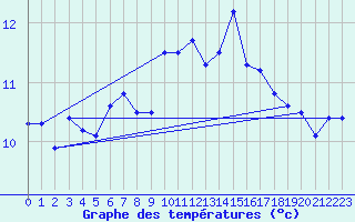 Courbe de tempratures pour Grues (85)