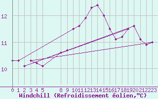 Courbe du refroidissement olien pour Brest (29)