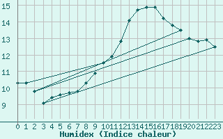 Courbe de l'humidex pour Essen