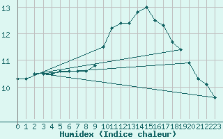 Courbe de l'humidex pour Herstmonceux (UK)