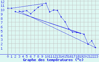Courbe de tempratures pour Alfeld