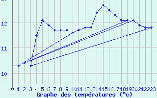 Courbe de tempratures pour Brigueuil (16)