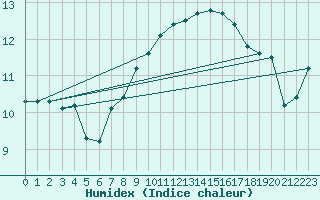 Courbe de l'humidex pour Cimpina