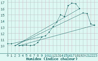 Courbe de l'humidex pour Grenoble/St-Etienne-St-Geoirs (38)