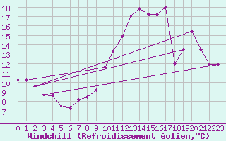 Courbe du refroidissement olien pour Choue (41)