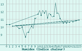 Courbe de l'humidex pour Guernesey (UK)