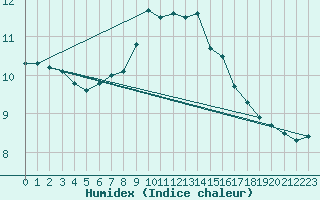 Courbe de l'humidex pour Seefeld