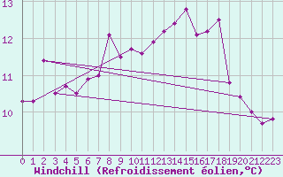 Courbe du refroidissement olien pour Bastia (2B)