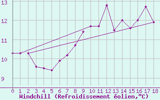 Courbe du refroidissement olien pour Hoerby