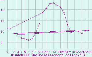 Courbe du refroidissement olien pour Tarifa