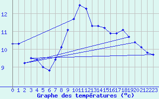 Courbe de tempratures pour Nowy Sacz