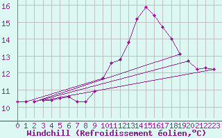 Courbe du refroidissement olien pour Douzens (11)