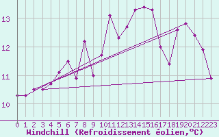 Courbe du refroidissement olien pour Cap Pertusato (2A)