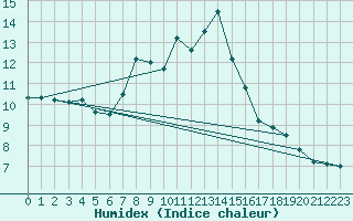 Courbe de l'humidex pour La Dle (Sw)