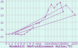 Courbe du refroidissement olien pour Laqueuille (63)