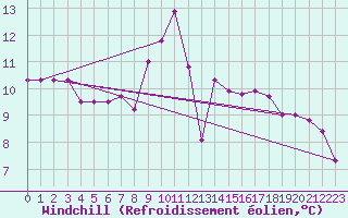Courbe du refroidissement olien pour Grazalema