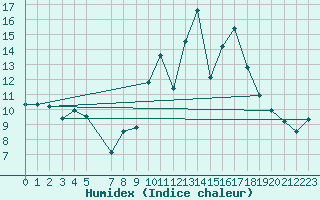 Courbe de l'humidex pour Cabo Vilan