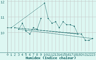 Courbe de l'humidex pour Cabo Vilan