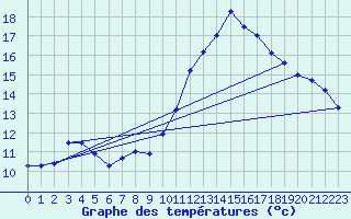 Courbe de tempratures pour Cap Bar (66)