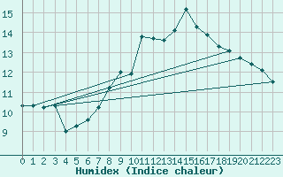 Courbe de l'humidex pour Oehringen