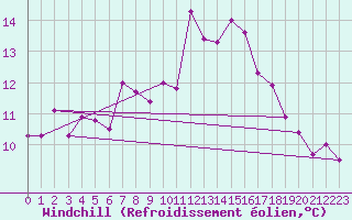 Courbe du refroidissement olien pour Igualada