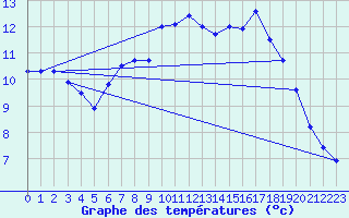 Courbe de tempratures pour Saint-Philbert-de-Grand-Lieu (44)