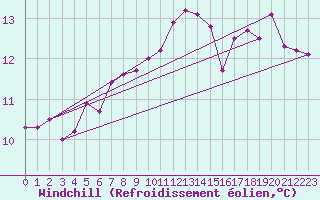 Courbe du refroidissement olien pour Lannion (22)
