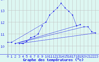 Courbe de tempratures pour Retie (Be)