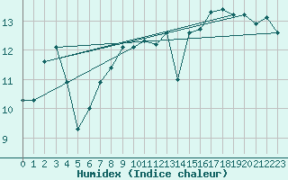 Courbe de l'humidex pour Cap Gris-Nez (62)