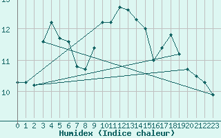 Courbe de l'humidex pour Grimsey