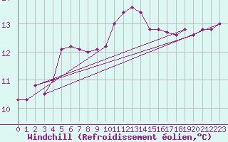 Courbe du refroidissement olien pour Romorantin (41)
